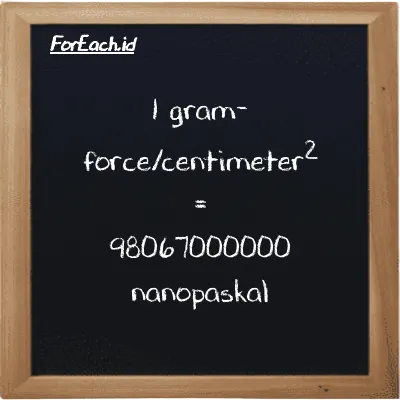 1 gram-force/centimeter<sup>2</sup> setara dengan 98067000000 nanopaskal (1 gf/cm<sup>2</sup> setara dengan 98067000000 nPa)